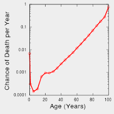 Gompertz curve
